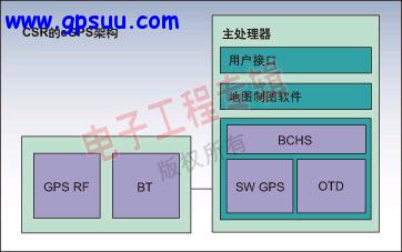 ͼ2CSR˾BlueCoreHost彫GPSϽеRFƽ̨˳ɱ͹ʡ